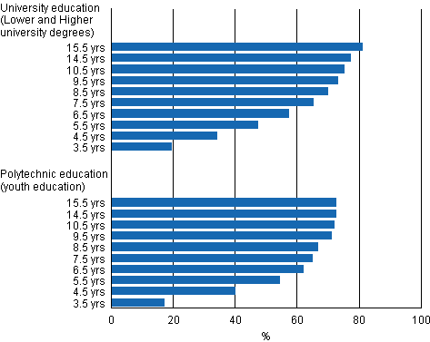 Pass rates for university and polytechnic education in different reference periods by the end of 2010