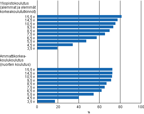 Yliopistokoulutuksen ja ammattikorkeakoulukoulutuksen lpisyaste eri tarkasteluvleill vuoden 2010 loppuun menness