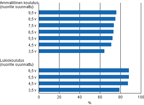 Ammatillisen koulutuksen ja lukiokoulutuksen lpisyaste eri tarkasteluvleill vuoden 2010 loppuun menness