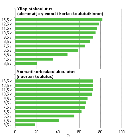 Yliopistokoulutuksen ja ammattikorkeakoulukoulutuksen lpisyaste eri tarkasteluvleill vuoden 2011 loppuun menness