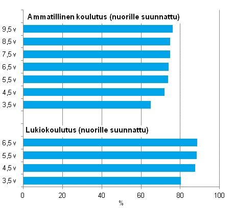 Ammatillisen koulutuksen ja lukiokoulutuksen lpisyaste eri tarkasteluvleill vuoden 2011 loppuun menness