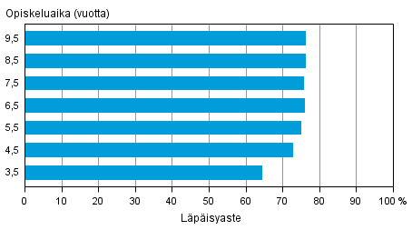 Nuorille suunnatun ammatillisen koulutuksen lpisyaste eri tarkasteluvleill vuoden 2012 loppuun menness