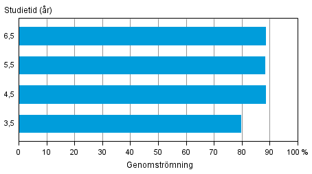 Genomstrmningen inom gymnasieutbildning riktad till ungdomar under olika referensperioder fre utgngen av r 2012