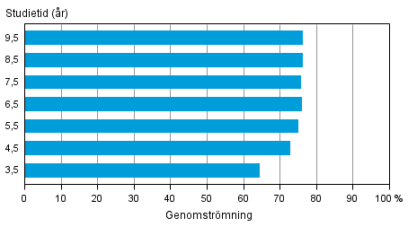 Genomstrmningen inom yrkesutbildning riktad till ungdomar under olika referensperioder fre utgngen av r 2012