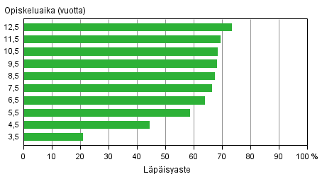 Nuorten ammattikorkeakoulukoulutuksen lpisyaste eri tarkasteluvleill vuoden 2013 loppuun menness