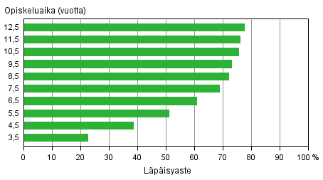 Yliopistokoulutuksen lpisyaste eri tarkasteluvleill vuoden 2013 loppuun menness (alemmat ja ylemmt korkeakoulututkinnot)