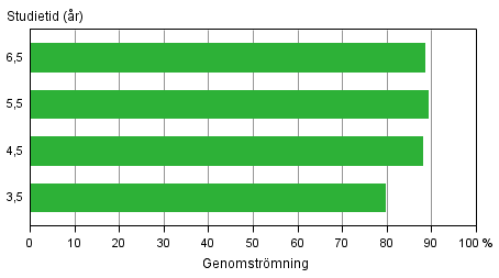 Genomstrmningen inom gymnasieutbildning riktad till ungdomar under olika referensperioder fre utgngen av r 2013