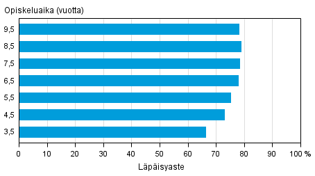 Nuorille suunnatun ammatillisen koulutuksen lpisyaste eri tarkasteluvleill vuoden 2014 loppuun menness