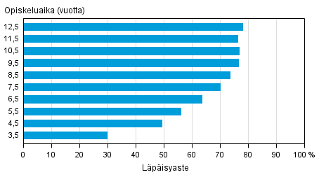 Yliopistokoulutuksen lpisyaste eri tarkasteluvleill vuoden 2015 loppuun menness (alemmat ja ylemmt korkeakoulututkinnot)