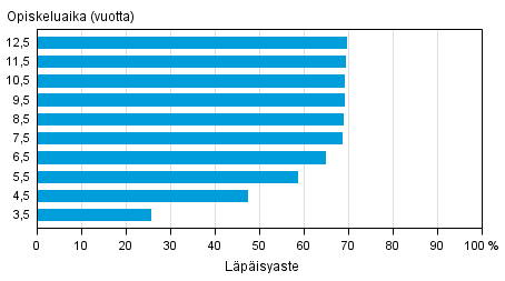 Nuorten ammattikorkeakoulukoulutuksen lpisyaste eri tarkasteluvleill vuoden 2015 loppuun menness