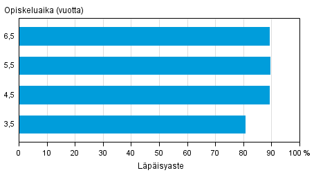 Nuorille suunnatun lukiokoulutuksen lpisyaste eri tarkasteluvleill vuoden 2015 loppuun menness