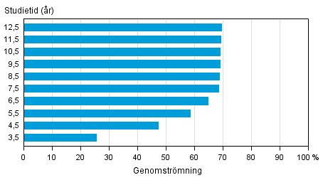 Genomstrmningen inom yrkeshgskoleutbildning (ungdomsutbildning) under olika referensperioder fre utgngen av r 2015