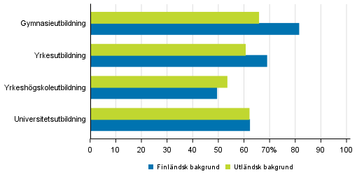 Genomstrmning efter utbildningssektor och hrkomst r 2016