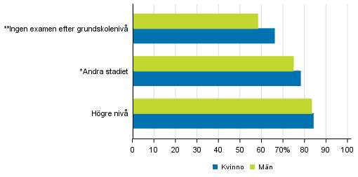 Genomstrmning i gymnasieutbildning efter kn och frldrarnas utbildningsbakgrund 2017