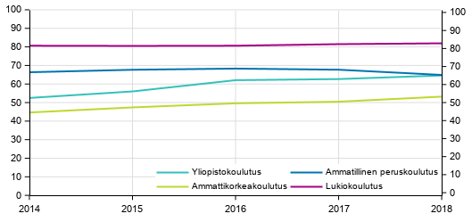 Tavoiteajassa koulutuksen lpisseiden osuus koulutussektorin mukaan, %