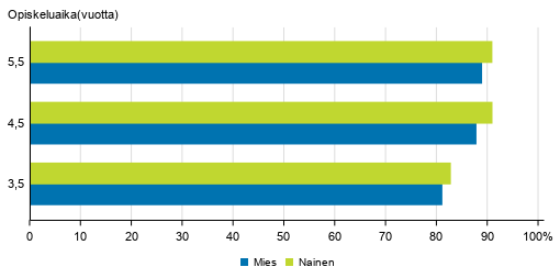 Lukiokoulutuksen lpisyaste sukupuolen mukaan eri tarkasteluvleill 2018