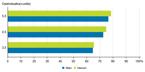 Ammatillisen peruskoulutuksen lpisyaste sukupuolen mukaan eri tarkasteluvleill 2018