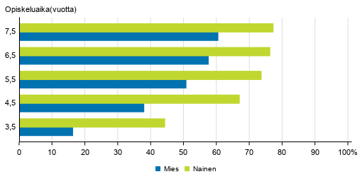 Ammattikorkeakoulutuksen lpisyasteet sukupuolen mukaan eri tarkasteluvleill 2018