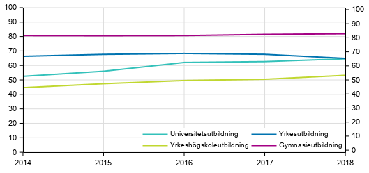 Genomstrmningen i utbildningen inom mlsatt tid efter utbildningssektor, %