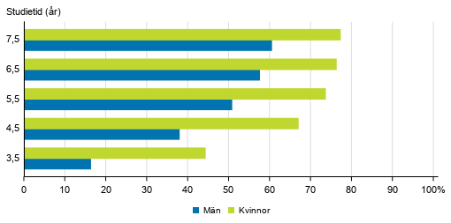 Genomstrmningen inom yrkeshgskoleutbildning efter kn under olika referensperioder 2018