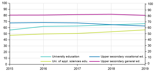 Pass rates by sector of education, %