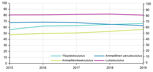 Tavoiteajassa koulutuksen lpisseiden osuus koulutussektoreittain, %