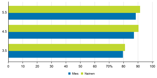 Lukiokoulutuksen lpisyaste sukupuolen mukaan eri tarkasteluvleill 2019