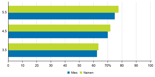 Ammatillisen peruskoulutuksen lpisyaste sukupuolen mukaan eri tarkasteluvleill 2019