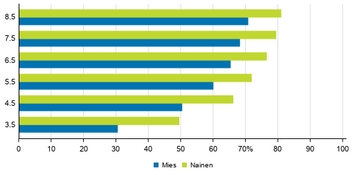 Yliopistokoulutuksen (alemmat ja ylemmt tutkinnot) lpisyasteet sukupuolen mukaan eri tarkasteluvleill 2019