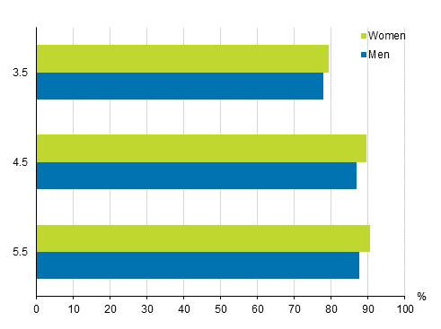 Pass rates for upper secondary general education by gender in different reference periods in 2020