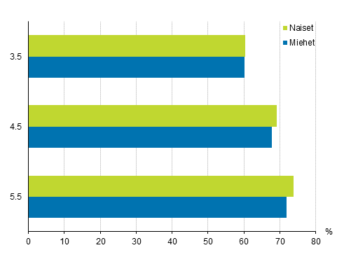 Ammatillisen koulutuksen lpisyasteet sukupuolen mukaan eri tarkasteluvleill 2020