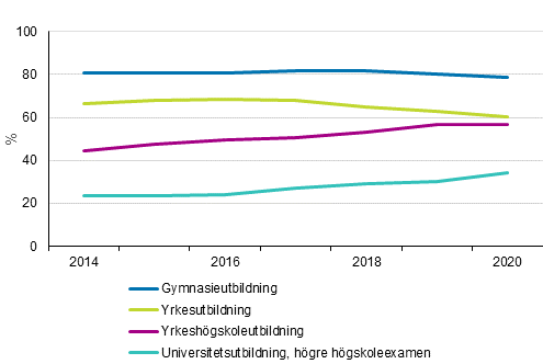 Genomstrmningen i utbildning inom mlsatt tid efter utbildningssektor, %