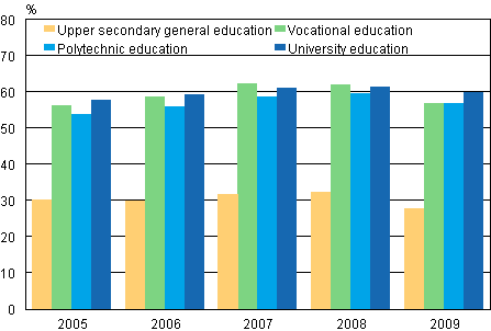 Shares of employed students aged at least 18 of all students in 2005-2009