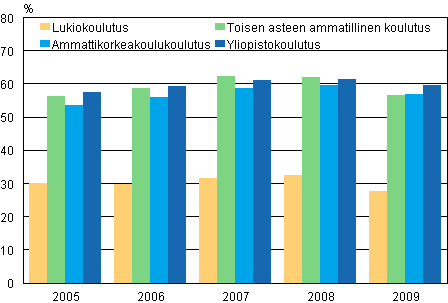 Vhintn 18-vuotiaiden tyllisten opiskelijoiden osuudet kaikista opiskelijoista 2005-2009