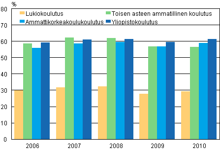 Vhintn 18-vuotiaiden tyllisten opiskelijoiden osuudet kaikista opiskelijoista 2006-2010