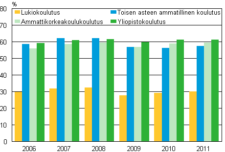 Vhintn 18-vuotiaiden tyllisten opiskelijoiden osuudet kaikista opiskelijoista 2006-2011