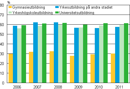 Andelen sysselsatta studerande som fyllt 18 r av alla studerande 2006–2011