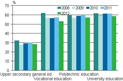 Shares of employed students aged at least 18 of all students in 2008–2012