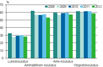 Vhintn 18-vuotiaiden tyss kyvien osuudet kaikista opiskelijoista 2008–2012