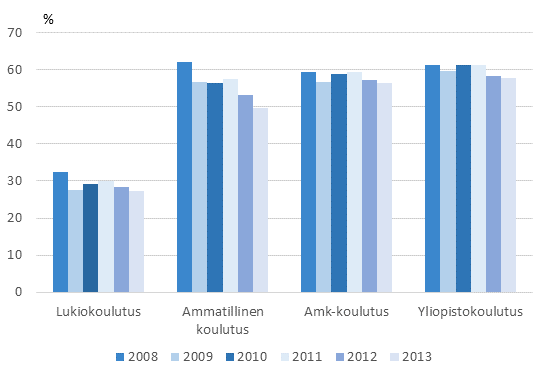 Vhintn 18-vuotiaiden tyss kyvien osuudet kaikista opiskelijoista 2008–2013