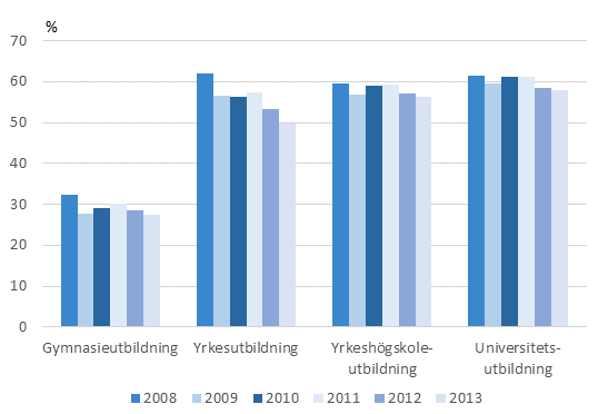 Andelen sysselsatta studerande som fyllt 18 r av alla studerande 2008–2013