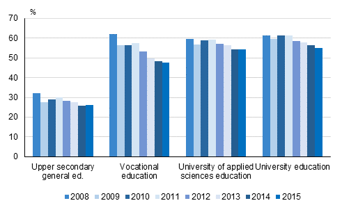 Shares of employed students aged at least 18 of all students in 2008–2015