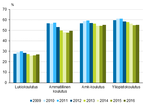 Vhintn 18-vuotiaiden tysskyvien osuudet kaikista opiskelijoista 2009–2016