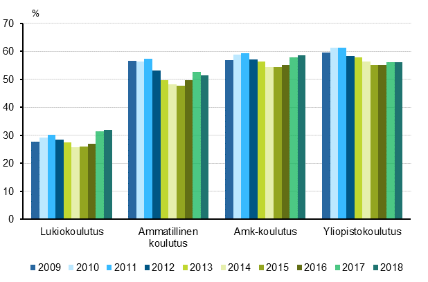 Vhintn 18-vuotiaiden tysskyvien osuudet kaikista opiskelijoista 2009–2018