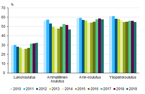 Vhintn 18-vuotiaiden tysskyvien osuudet kaikista opiskelijoista 2010–2019