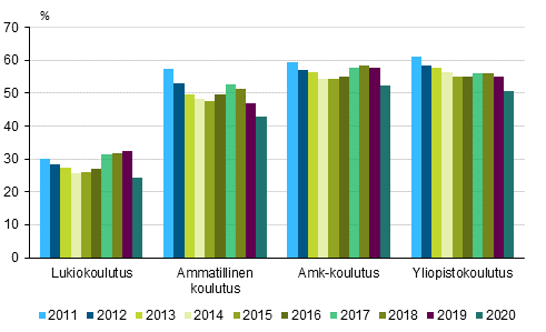 Vhintn 18-vuotiaiden tysskyvien osuudet kaikista opiskelijoista 2011–2020