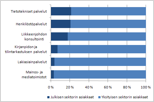 Julkisen sektorin osuus liikevaihdosta toimialoittain