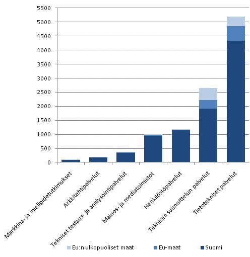 Kuvio 1. Palvelujen myynti kotimaahan ja ulkomaille toimialoittain 2009 (miljoonaa euroa)