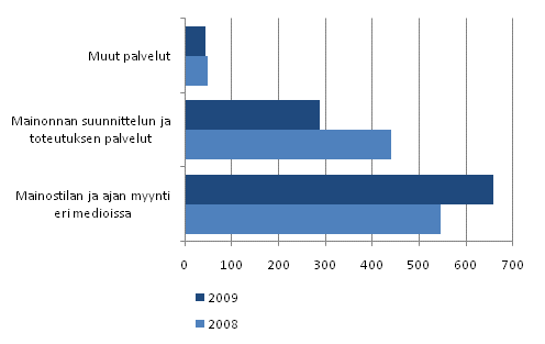 Kuvio 2. Mainos- ja mediatoimistojen palvelut 2008 ja 2009 (miljoonaa euroa)