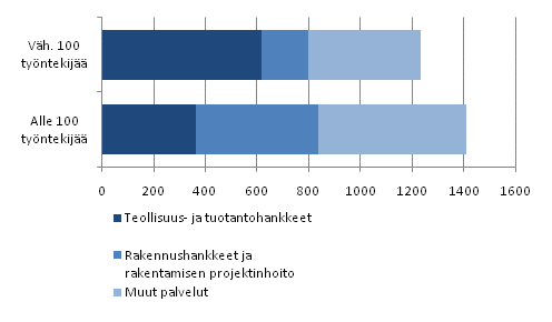 Kuvio 3. Teknisen suunnittelun palvelut yrityskoon mukaan (miljoonaa euroa)